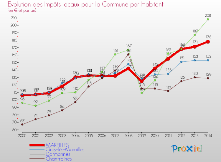 Comparaison des impôts locaux par habitant pour MAREILLES et les communes voisines de 2000 à 2014