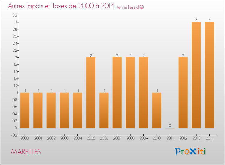 Evolution du montant des autres Impôts et Taxes pour MAREILLES de 2000 à 2014