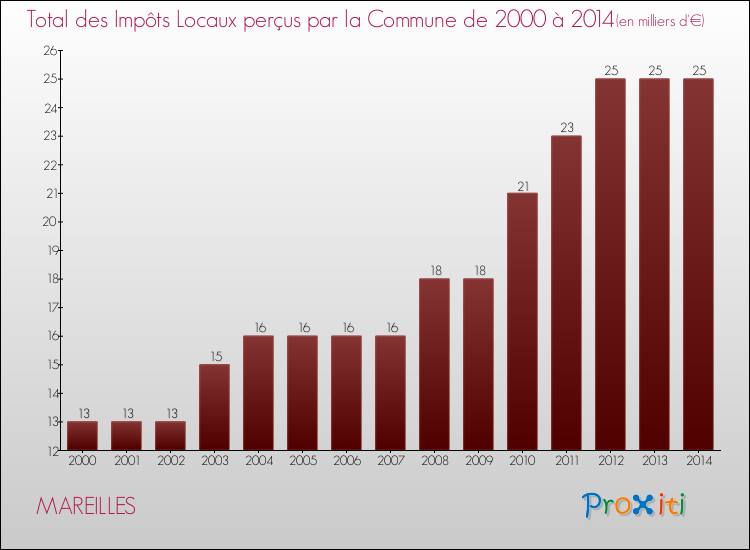 Evolution des Impôts Locaux pour MAREILLES de 2000 à 2014