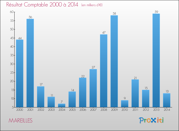 Evolution du résultat comptable pour MAREILLES de 2000 à 2014