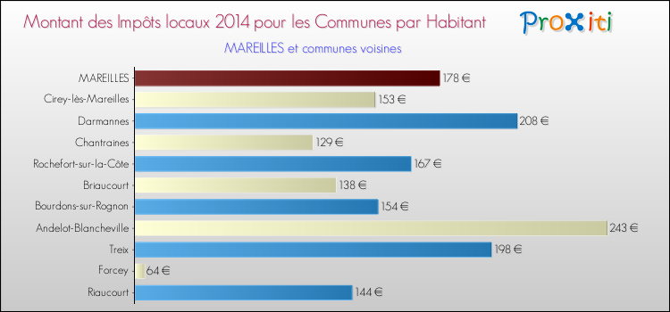 Comparaison des impôts locaux par habitant pour MAREILLES et les communes voisines en 2014
