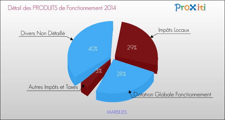 Budget de Fonctionnement 2014 pour la commune de MAREILLES
