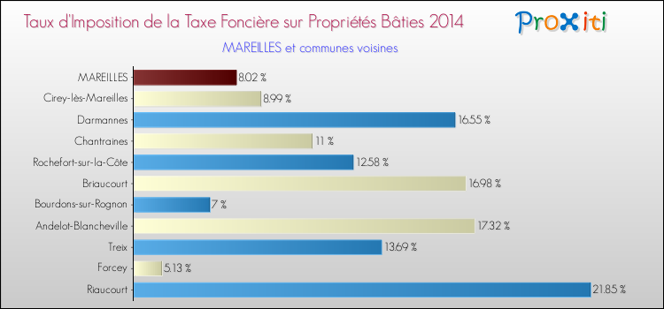 Comparaison des taux d'imposition de la taxe foncière sur le bati 2014 pour MAREILLES et les communes voisines