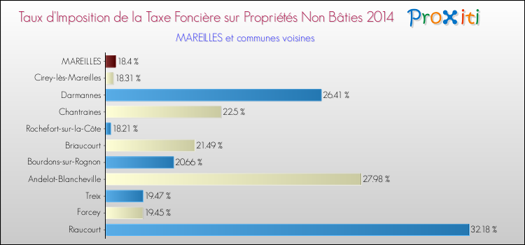 Comparaison des taux d'imposition de la taxe foncière sur les immeubles et terrains non batis 2014 pour MAREILLES et les communes voisines