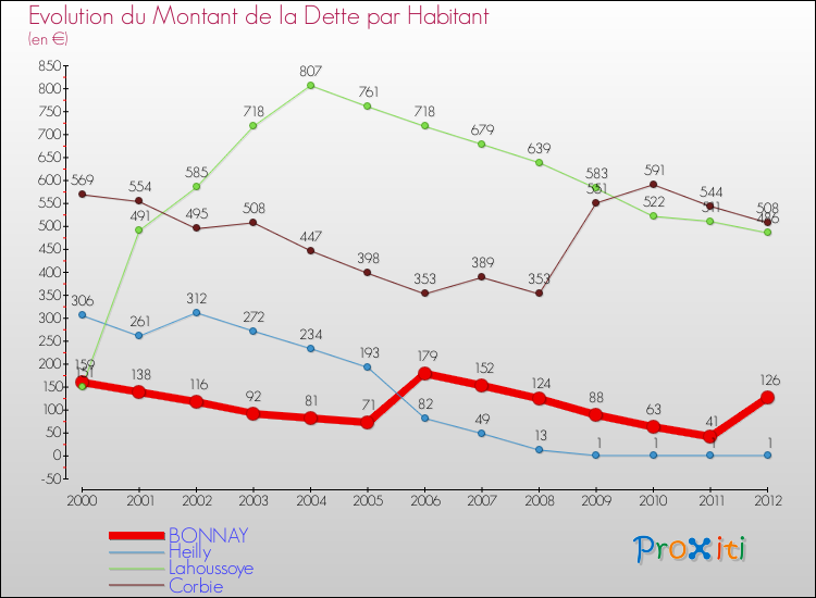 Evolution de la dette par habitant pour la commune de BONNAY et les communes proches de 2000 à 2012 Comparaison de la dette par habitant pour BONNAY et les communes voisines de 2000 à 2012