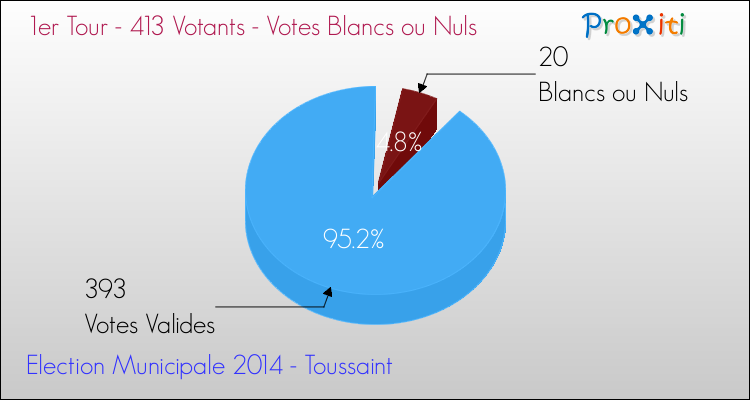 Elections Municipales 2014 - Votes blancs ou nuls au 1er Tour pour la commune de Toussaint