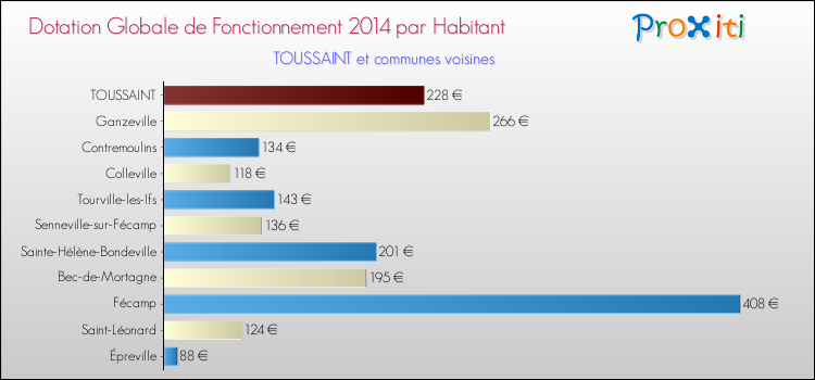 Comparaison des des dotations globales de fonctionnement DGF par habitant pour TOUSSAINT et les communes voisines en 2014.