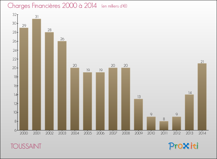 Evolution des Charges Financières pour TOUSSAINT de 2000 à 2014