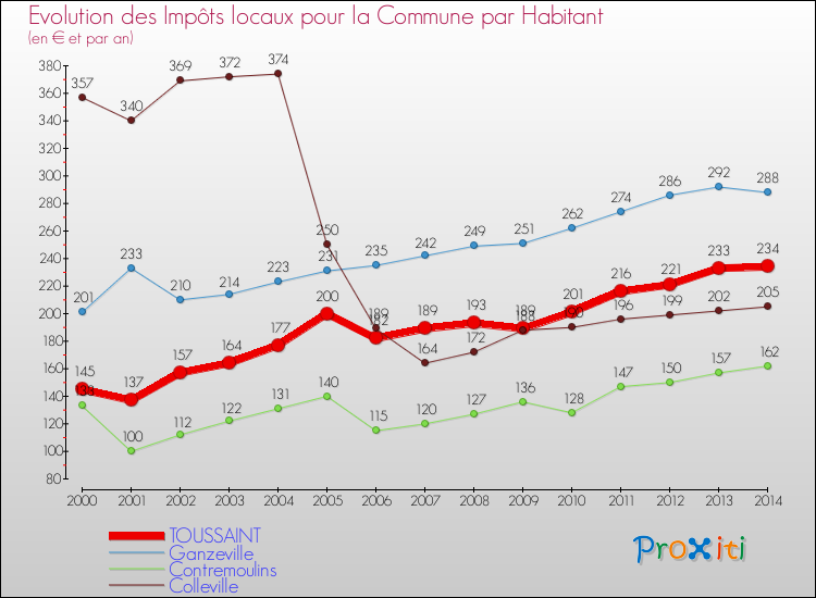 Comparaison des impôts locaux par habitant pour TOUSSAINT et les communes voisines de 2000 à 2014