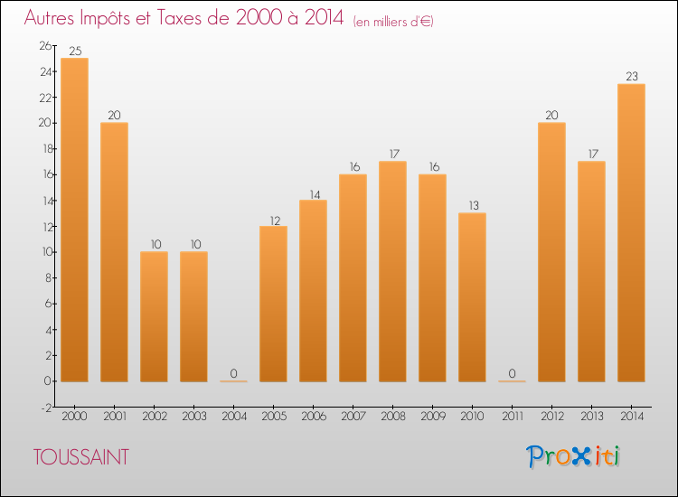 Evolution du montant des autres Impôts et Taxes pour TOUSSAINT de 2000 à 2014