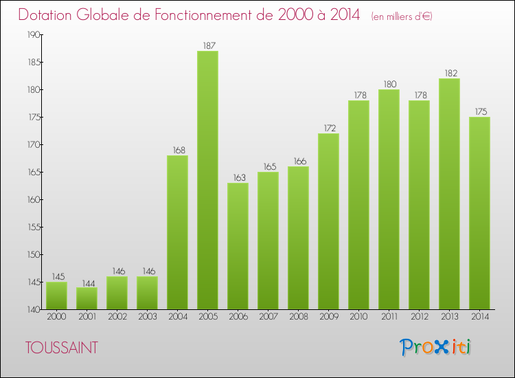 Evolution du montant de la Dotation Globale de Fonctionnement pour TOUSSAINT de 2000 à 2014