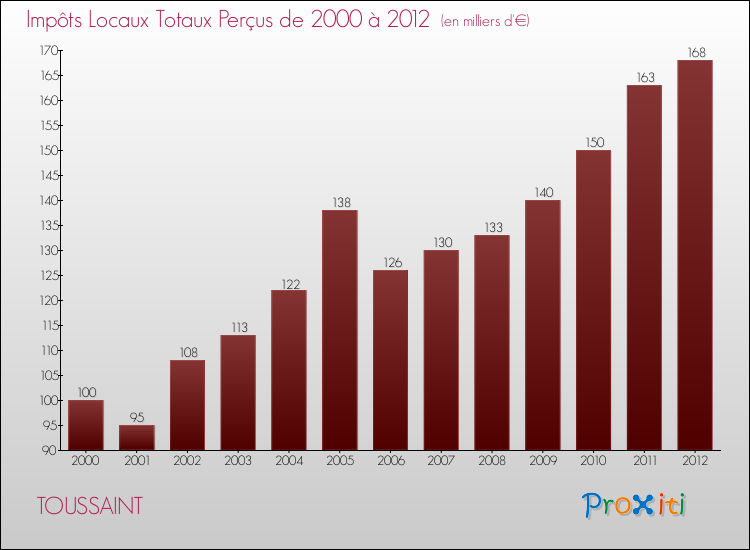Evolution des Impôts Locaux pour TOUSSAINT de 2000 à 2012