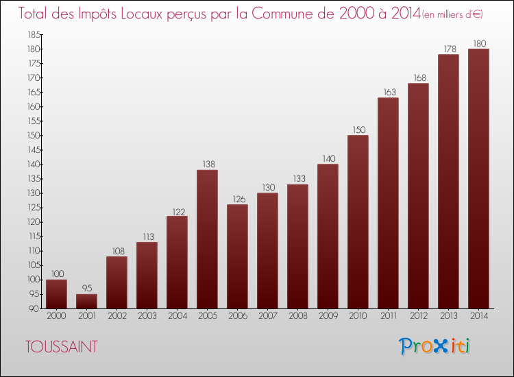 Evolution des Impôts Locaux pour TOUSSAINT de 2000 à 2014