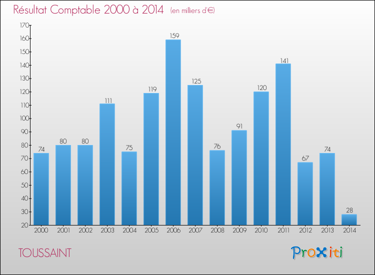 Evolution du résultat comptable pour TOUSSAINT de 2000 à 2014