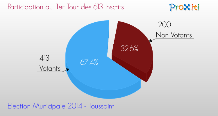 Elections Municipales 2014 - Participation au 1er Tour pour la commune de Toussaint