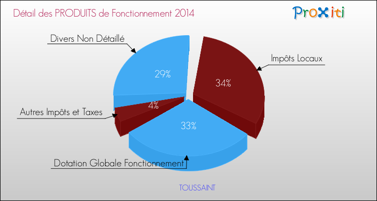 Budget de Fonctionnement 2014 pour la commune de TOUSSAINT