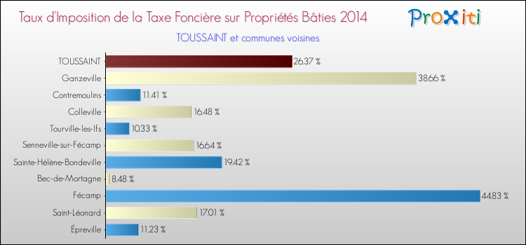 Comparaison des taux d'imposition de la taxe foncière sur le bati 2014 pour TOUSSAINT et les communes voisines