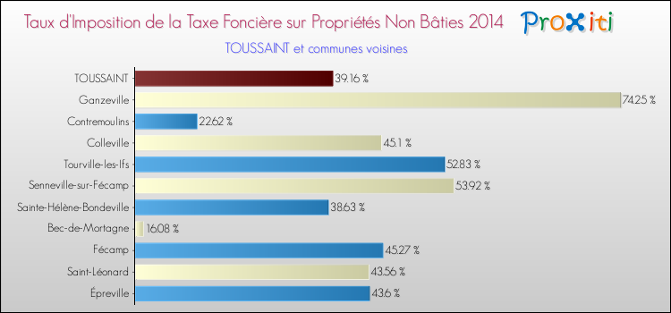 Comparaison des taux d'imposition de la taxe foncière sur les immeubles et terrains non batis 2014 pour TOUSSAINT et les communes voisines