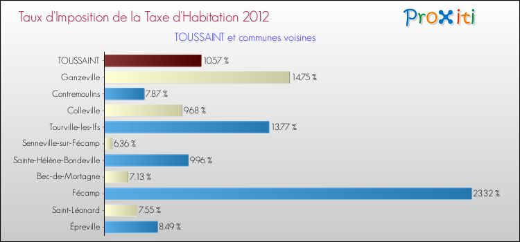 Comparaison des taux d'imposition de la taxe d'habitation 2012 pour TOUSSAINT et les communes voisines