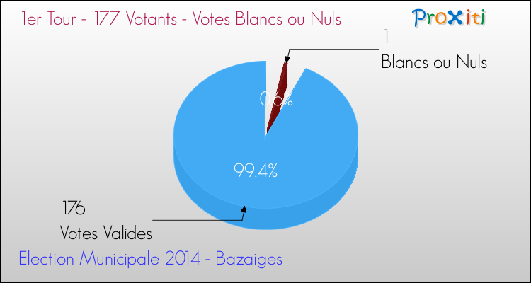 Elections Municipales 2014 - Votes blancs ou nuls au 1er Tour pour la commune de Bazaiges