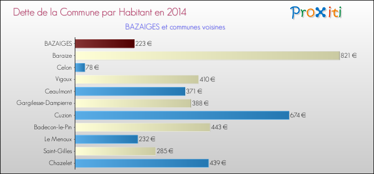 Comparaison de la dette par habitant de la commune en 2014 pour BAZAIGES et les communes voisines