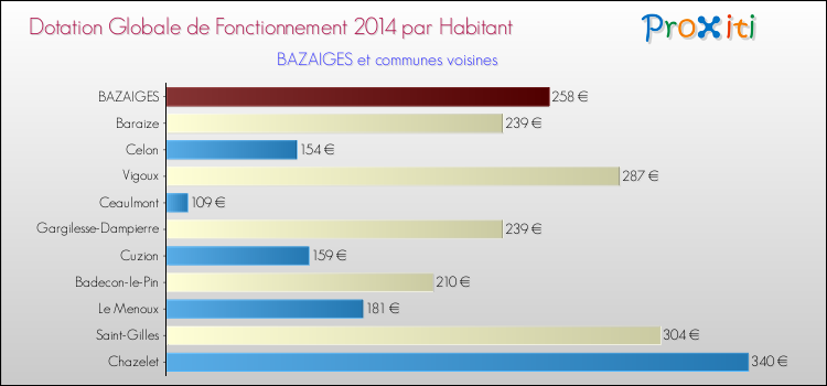 Comparaison des des dotations globales de fonctionnement DGF par habitant pour BAZAIGES et les communes voisines en 2014.