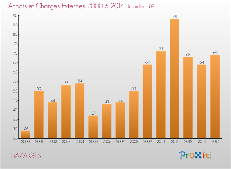 Evolution des Achats et Charges externes pour BAZAIGES de 2000 à 2014