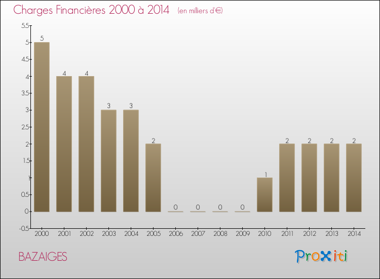 Evolution des Charges Financières pour BAZAIGES de 2000 à 2014