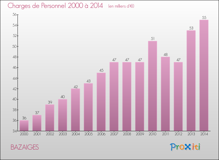 Evolution des dépenses de personnel pour BAZAIGES de 2000 à 2014
