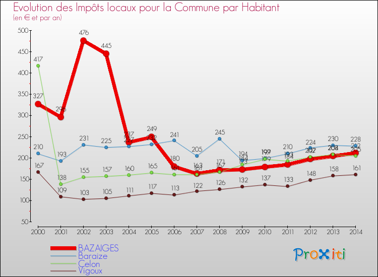 Comparaison des impôts locaux par habitant pour BAZAIGES et les communes voisines de 2000 à 2014