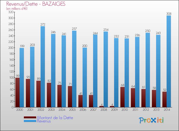 Comparaison de la dette et des revenus pour BAZAIGES de 2000 à 2014