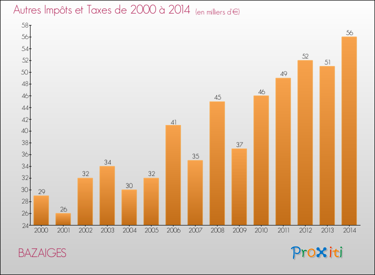 Evolution du montant des autres Impôts et Taxes pour BAZAIGES de 2000 à 2014