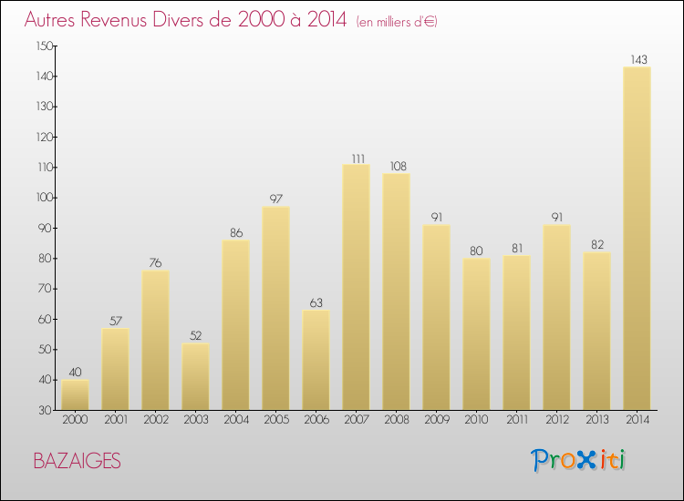 Evolution du montant des autres Revenus Divers pour BAZAIGES de 2000 à 2014
