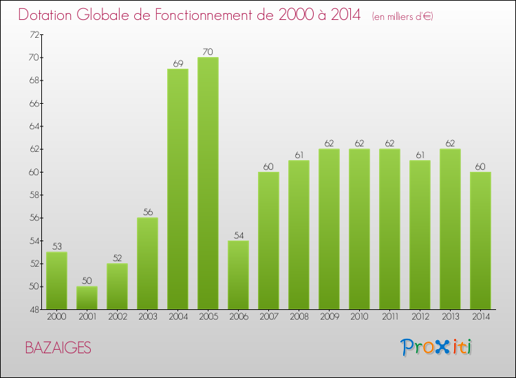 Evolution du montant de la Dotation Globale de Fonctionnement pour BAZAIGES de 2000 à 2014