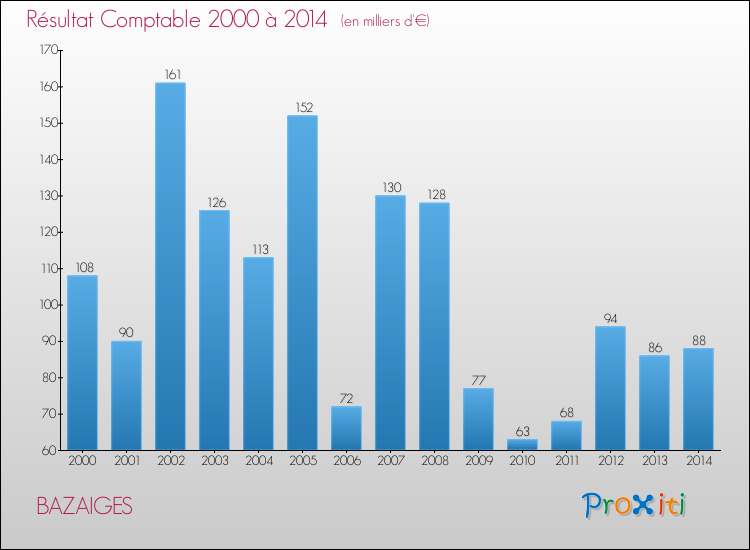 Evolution du résultat comptable pour BAZAIGES de 2000 à 2014