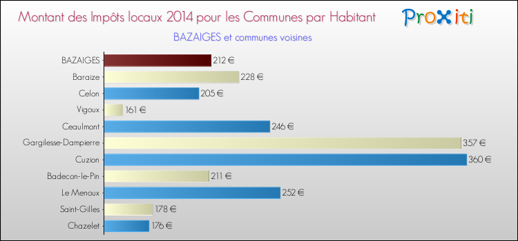 Comparaison des impôts locaux par habitant pour BAZAIGES et les communes voisines en 2014