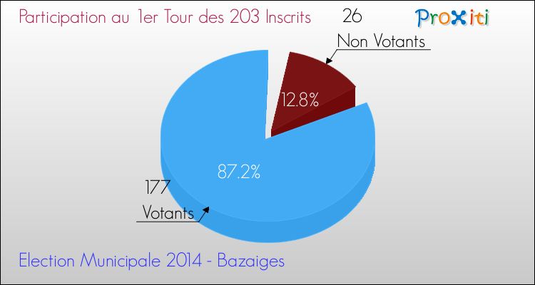 Elections Municipales 2014 - Participation au 1er Tour pour la commune de Bazaiges