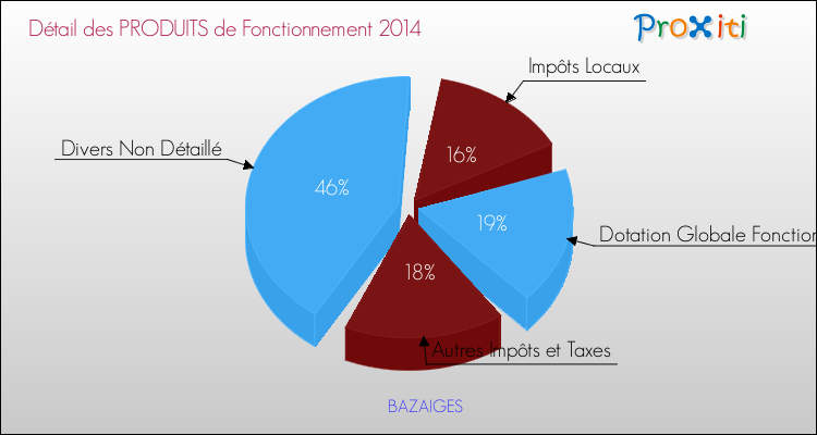 Budget de Fonctionnement 2014 pour la commune de BAZAIGES
