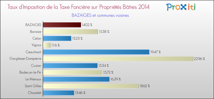 Comparaison des taux d'imposition de la taxe foncière sur le bati 2014 pour BAZAIGES et les communes voisines