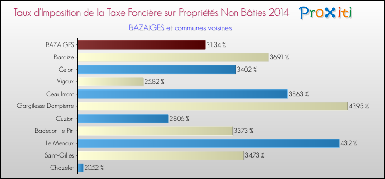 Comparaison des taux d'imposition de la taxe foncière sur les immeubles et terrains non batis 2014 pour BAZAIGES et les communes voisines
