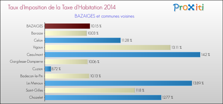 Comparaison des taux d'imposition de la taxe d'habitation 2014 pour BAZAIGES et les communes voisines