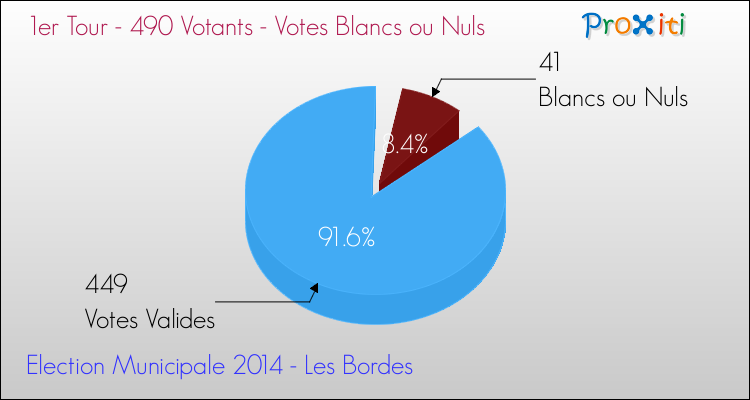 Elections Municipales 2014 - Votes blancs ou nuls au 1er Tour pour la commune de Les Bordes
