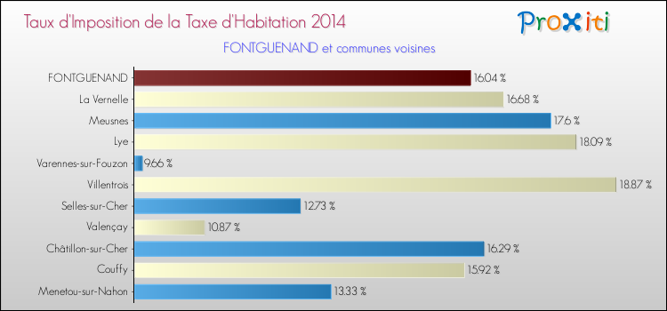 Comparaison des taux d'imposition de la taxe d'habitation 2014 pour FONTGUENAND et les communes voisines