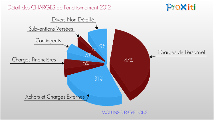 Charges de Fonctionnement 2012 pour la commune de MOULINS-SUR-CéPHONS