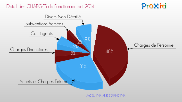 Charges de Fonctionnement 2014 pour la commune de MOULINS-SUR-CéPHONS