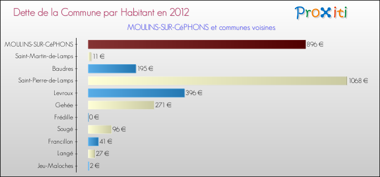 Comparaison de la dette par habitant de la commune en 2012 pour MOULINS-SUR-CéPHONS et les communes voisines