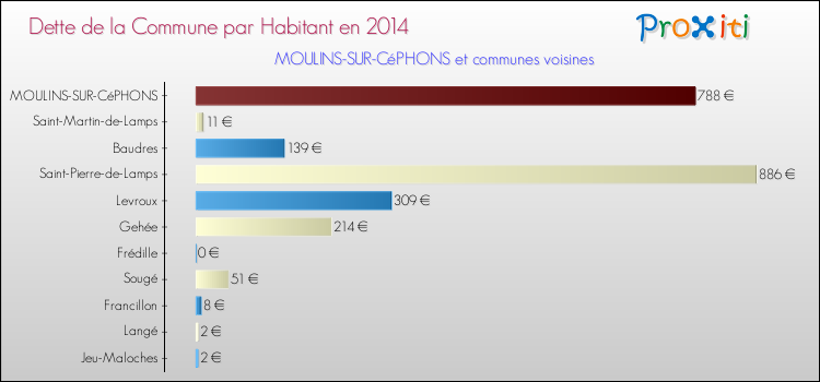 Comparaison de la dette par habitant de la commune en 2014 pour MOULINS-SUR-CéPHONS et les communes voisines