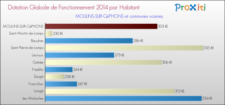 Comparaison des des dotations globales de fonctionnement DGF par habitant pour MOULINS-SUR-CéPHONS et les communes voisines en 2014.