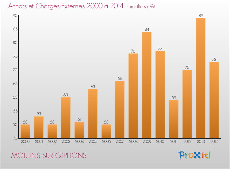 Evolution des Achats et Charges externes pour MOULINS-SUR-CéPHONS de 2000 à 2014