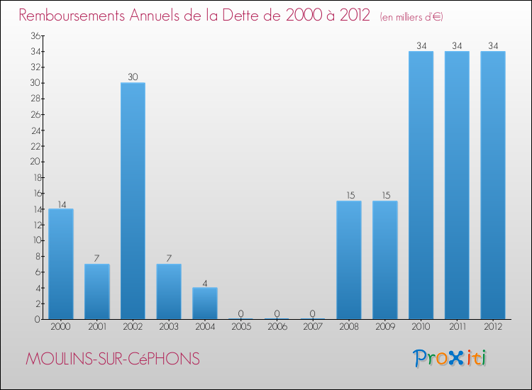 Annuités de la dette  pour MOULINS-SUR-CéPHONS de 2000 à 2012